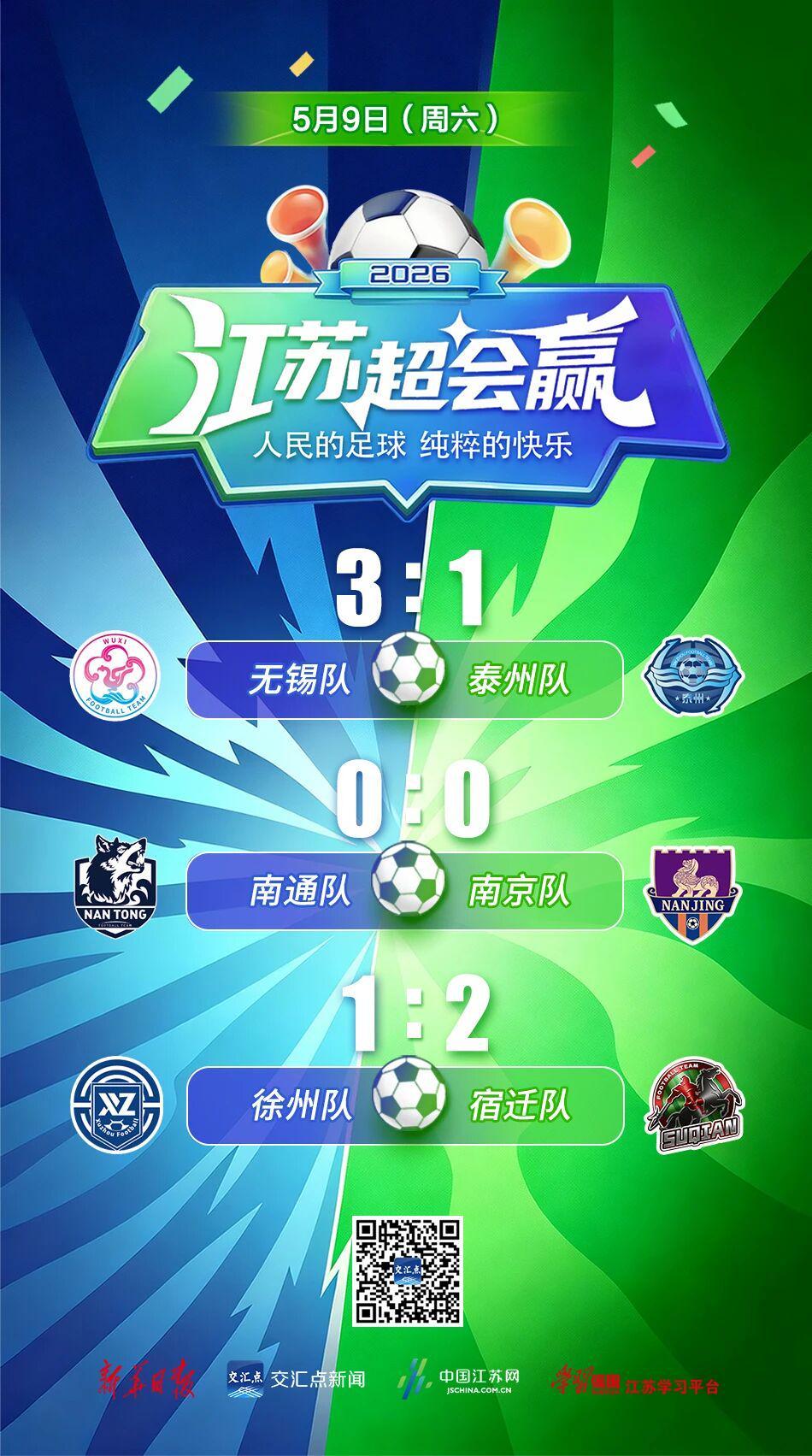 MK体育官方网站-“苏超”第五周比赛结束，最新战报出炉：徐州1:2宿迁，南通0:0南京，无锡3:1泰州